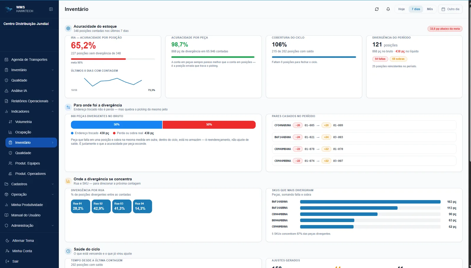 Dashboard do inventário com acuracidade por posição e por peça