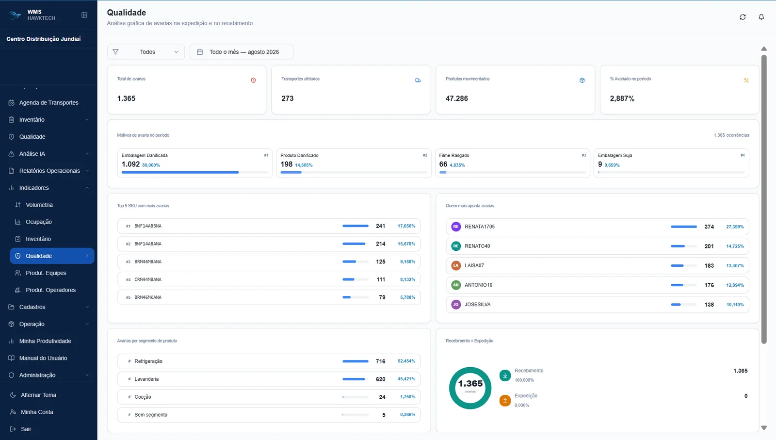 Dashboard da qualidade com total de avarias no período