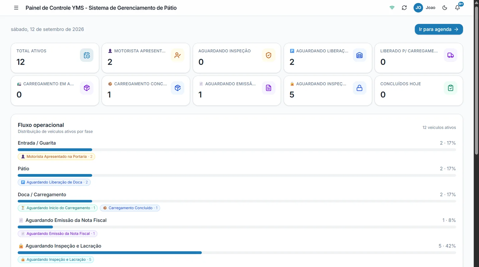 Painel de controle do YMS com os veículos ativos distribuídos por fase